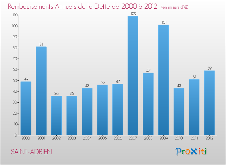 Evolution de l'annuité de la dette pour la commune de SAINT-ADRIEN de 2000 à 2012 Annuités de la dette pour SAINT-ADRIEN de 2000 à 2012