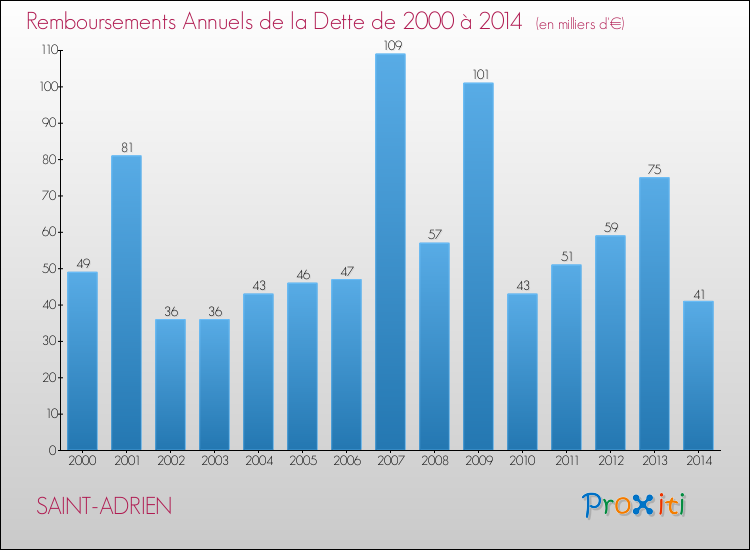 Evolution de l'annuité de la dette pour la commune de SAINT-ADRIEN de 2000 à 2014 Annuités de la dette pour SAINT-ADRIEN de 2000 à 2014