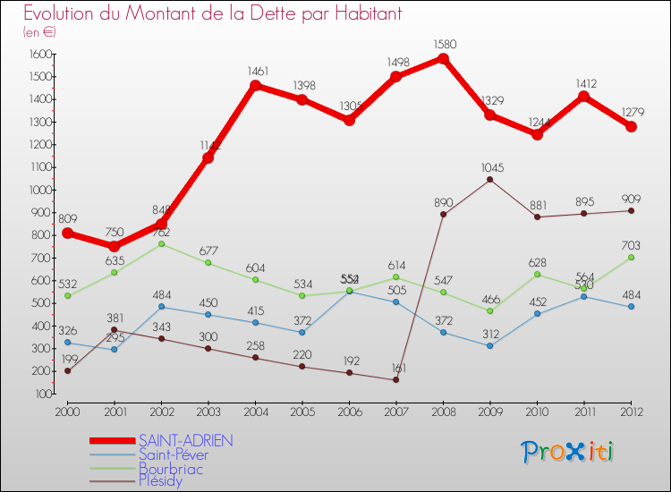 Evolution de la dette par habitant pour la commune de SAINT-ADRIEN et les communes proches de 2000 à 2012 Comparaison de la dette par habitant pour SAINT-ADRIEN et les communes voisines de 2000 à 2012
