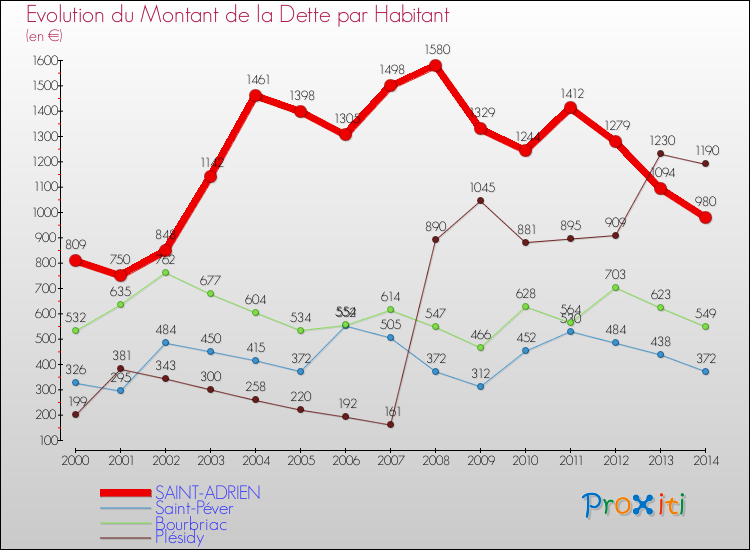 Evolution de la dette par habitant pour la commune de SAINT-ADRIEN et les communes proches de 2000 à 2014 Comparaison de la dette par habitant pour SAINT-ADRIEN et les communes voisines de 2000 à 2014