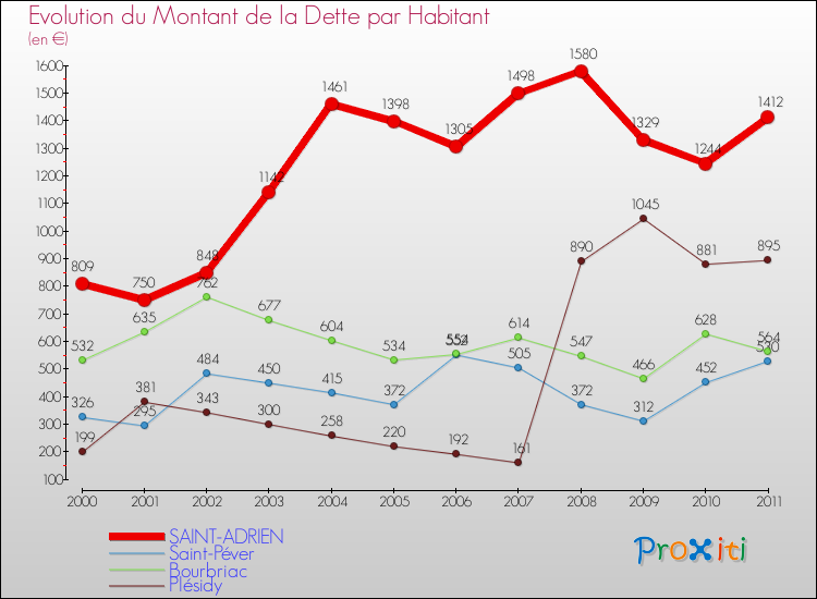 Evolution de la dette par habitant pour la commune de SAINT-ADRIEN et les communes proches Comparaison de la dette par habitant pour SAINT-ADRIEN et les communes voisines