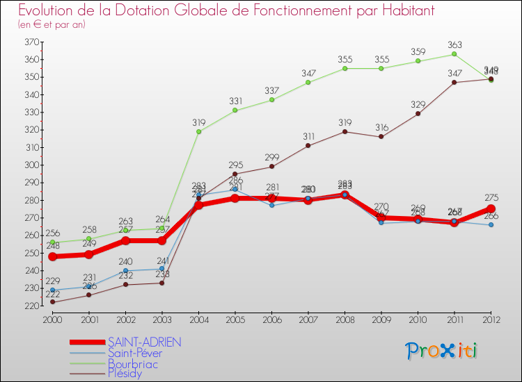 Evolution et montant de la dotation globale de fonctionnement par Habitant pour SAINT-ADRIEN et les communes proches Comparaison des dotations globales de fonctionnement par habitant pour SAINT-ADRIEN et les communes voisines