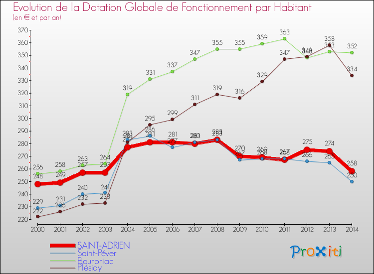 Evolution et montant de la dotation globale de fonctionnement par Habitant pour SAINT-ADRIEN et les communes proches de 2000 à 2014. Comparaison des dotations globales de fonctionnement par habitant pour SAINT-ADRIEN et les communes voisines de 2000 à 2014.