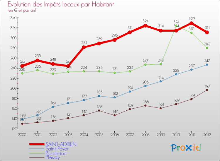 Evolution et montant des impôts locaux par Habitant pour SAINT-ADRIEN et les communes proches Comparaison des impôts locaux par habitant pour SAINT-ADRIEN et les communes voisines