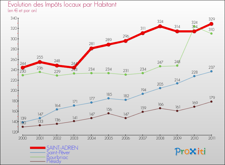 Evolution et montant des impôts locaux par Habitant pour SAINT-ADRIEN et les communes proches Comparaison des impôts locaux par habitant pour SAINT-ADRIEN et les communes voisines