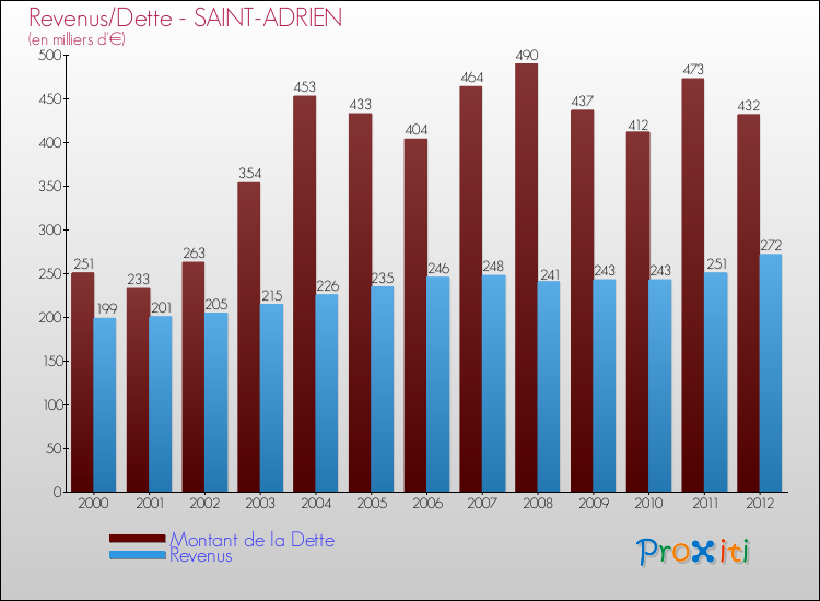 Evolution comparée de la dette et des revenus pour la commune de SAINT-ADRIEN de 2000 à 2012 Comparaison de la dette et des revenus pour SAINT-ADRIEN de 2000 à 2012