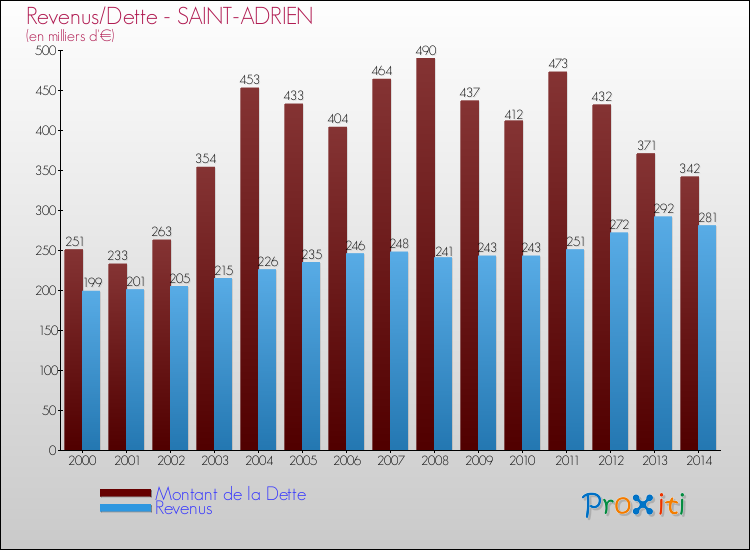 Evolution comparée de la dette et des revenus pour la commune de SAINT-ADRIEN de 2000 à 2014 Comparaison de la dette et des revenus pour SAINT-ADRIEN de 2000 à 2014