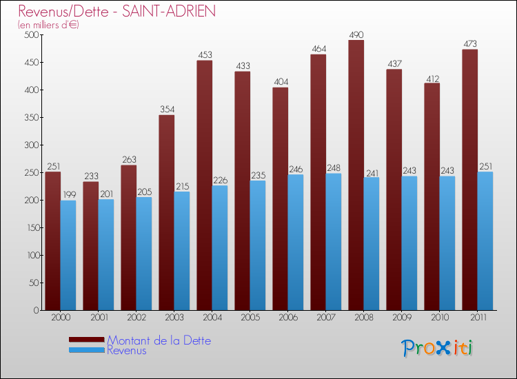 Evolution comparée de la dette et des revenus pour la commune de SAINT-ADRIEN de 2000 à 2011 Comparaison de la dette et des revenus pour SAINT-ADRIEN de 2000 à 2011