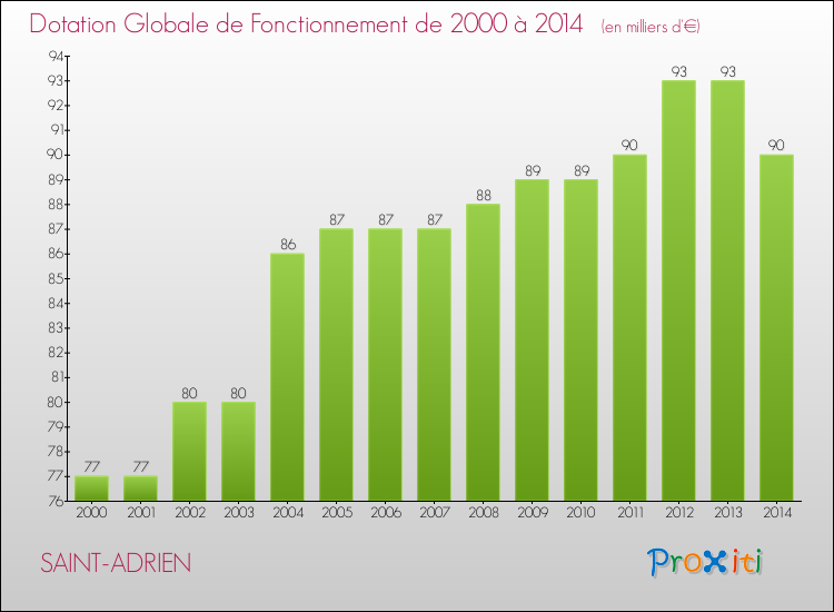Evolution du montant de la Dotation Globale de Fonctionnement pour la commune de SAINT-ADRIEN de 2000 à 2014 Evolution du montant de la Dotation Globale de Fonctionnement pour SAINT-ADRIEN de 2000 à 2014