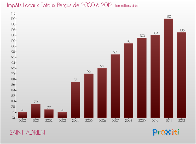 Evolution des Impôts Locaux pour la commune de SAINT-ADRIEN de 2000 à 2012 Evolution des Impôts Locaux pour SAINT-ADRIEN de 2000 à 2012