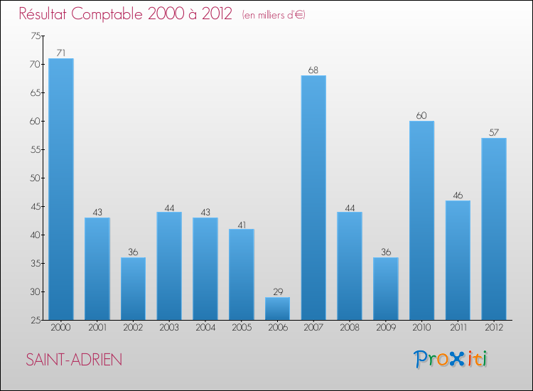 Evolution du résultat comptable pour la commune de SAINT-ADRIEN de 2000 à 2012 Evolution du résultat comptable pour SAINT-ADRIEN de 2000 à 2012