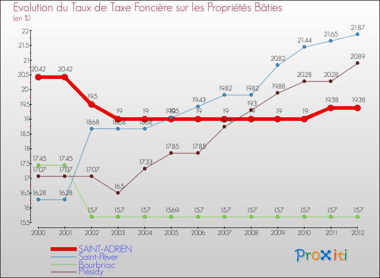 Evolution du taux de la taxe foncière sur le bati pour SAINT-ADRIEN et les communes proches de 2000 à 2012 Comparaison des taux de taxe foncière sur le bati pour SAINT-ADRIEN et les communes voisines de 2000 à 2012
