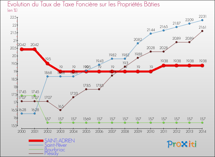 Evolution du taux de la taxe foncière sur le bati pour SAINT-ADRIEN et les communes proches de 2000 à 2014 Comparaison des taux de taxe foncière sur le bati pour SAINT-ADRIEN et les communes voisines de 2000 à 2014
