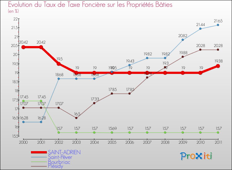 Evolution du taux de la taxe foncière sur le bati pour SAINT-ADRIEN et les communes proches Comparaison des taux de taxe foncière sur le bati pour SAINT-ADRIEN et les communes voisines
