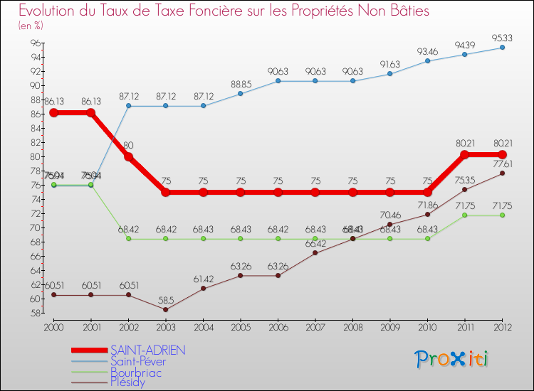 Evolution du taux de la taxe foncière sur les immeubles et terrains non batis pour SAINT-ADRIEN et les communes proches de 2000 à 2012 Comparaison des taux de la taxe foncière sur les immeubles et terrains non batis pour SAINT-ADRIEN et les communes voisines de 2000 à 2012