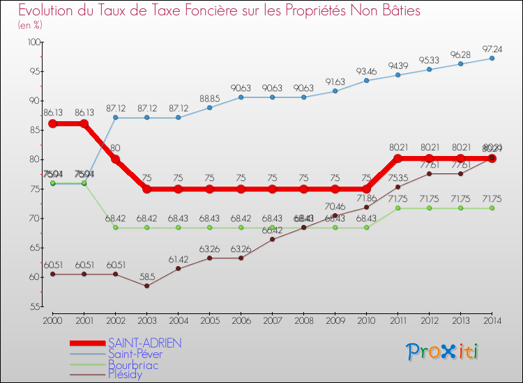 Evolution du taux de la taxe foncière sur les immeubles et terrains non batis pour SAINT-ADRIEN et les communes proches de 2000 à 2014 Comparaison des taux de la taxe foncière sur les immeubles et terrains non batis pour SAINT-ADRIEN et les communes voisines de 2000 à 2014