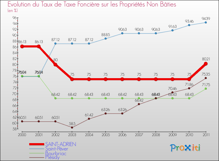 Evolution du taux de la taxe foncière sur les immeubles et terrains non batis pour SAINT-ADRIEN et les communes proches Comparaison des taux de la taxe foncière sur les immeubles et terrains non batis pour SAINT-ADRIEN et les communes voisines