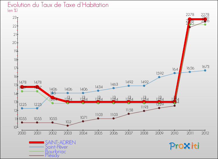 Evolution du taux de la taxe d'habitation pour SAINT-ADRIEN et les communes proches Comparaison des taux de la taxe d'habitation pour SAINT-ADRIEN et les communes voisines