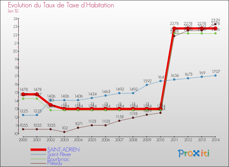 Evolution du taux de la taxe d'habitation pour SAINT-ADRIEN et les communes proches de 2000 à 2014 Comparaison des taux de la taxe d'habitation pour SAINT-ADRIEN et les communes voisines de 2000 à 2014