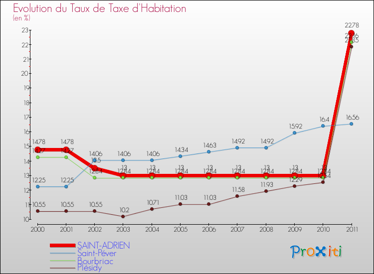 Evolution du taux de la taxe d'habitation pour SAINT-ADRIEN et les communes proches Comparaison des taux de la taxe d'habitation pour SAINT-ADRIEN et les communes voisines