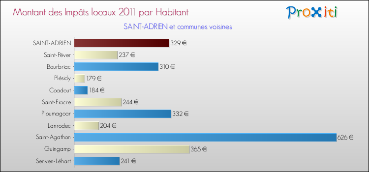 Montant des impôts locaux par Habitant pour SAINT-ADRIEN et les communes proches Comparaison des impôts locaux par habitant pour SAINT-ADRIEN et les communes voisines