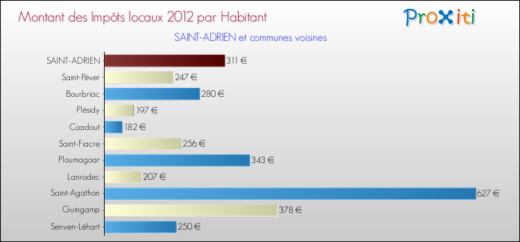 Montant des impôts locaux par Habitant pour SAINT-ADRIEN et les communes proches Comparaison des impôts locaux par habitant pour SAINT-ADRIEN et les communes voisines