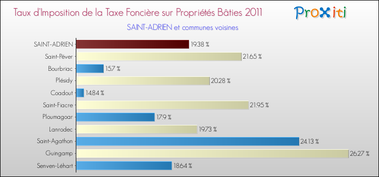 Taux d'imposition de la taxe foncière sur le bati 2011 pour SAINT-ADRIEN et les communes proches Comparaison des taux d'imposition de la taxe foncière sur le bati 2011 pour SAINT-ADRIEN et les communes voisines