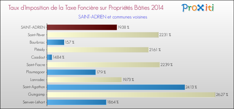 Taux d'imposition de la taxe foncière sur le bati 2014 pour SAINT-ADRIEN et les communes proches Comparaison des taux d'imposition de la taxe foncière sur le bati 2014 pour SAINT-ADRIEN et les communes voisines