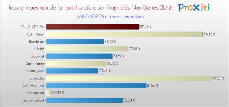 Taux d'imposition de la taxe foncière sur les immeubles et terrains non batis 2012 pour SAINT-ADRIEN et les communes proches Comparaison des taux d'imposition de la taxe foncière sur les immeubles et terrains non batis 2012 pour SAINT-ADRIEN et les communes voisines