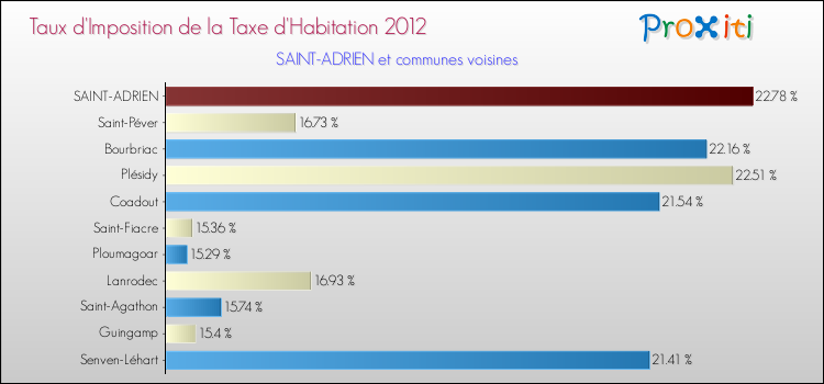 Taux d'imposition de la taxe d'habitation 2012 pour SAINT-ADRIEN et les communes proches Comparaison des taux d'imposition de la taxe d'habitation 2012 pour SAINT-ADRIEN et les communes voisines