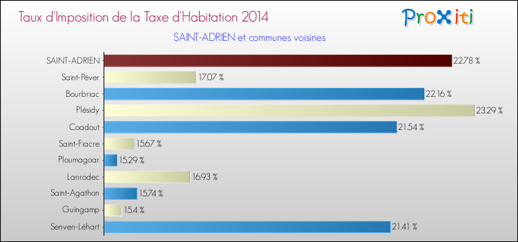 Taux d'imposition de la taxe d'habitation 2014 pour SAINT-ADRIEN et les communes proches Comparaison des taux d'imposition de la taxe d'habitation 2014 pour SAINT-ADRIEN et les communes voisines