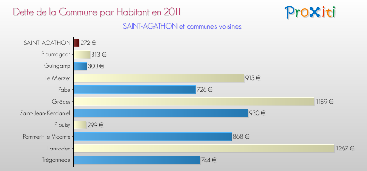 Dette par habitant de la commune en 2011 pour SAINT-AGATHON et les communes proches Comparaison de la dette par habitant de la commune en 2011 pour SAINT-AGATHON et les communes voisines
