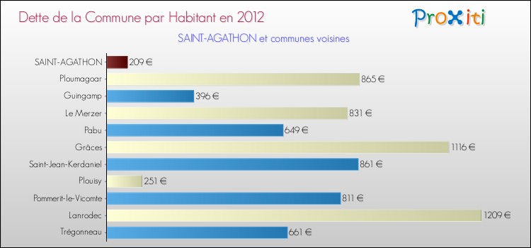 Dette par habitant de la commune en 2012 pour SAINT-AGATHON et les communes proches Comparaison de la dette par habitant de la commune en 2012 pour SAINT-AGATHON et les communes voisines