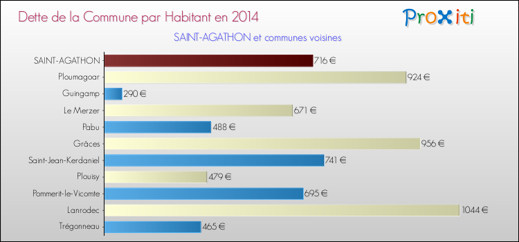 Dette par habitant de la commune en 2014 pour SAINT-AGATHON et les communes proches Comparaison de la dette par habitant de la commune en 2014 pour SAINT-AGATHON et les communes voisines