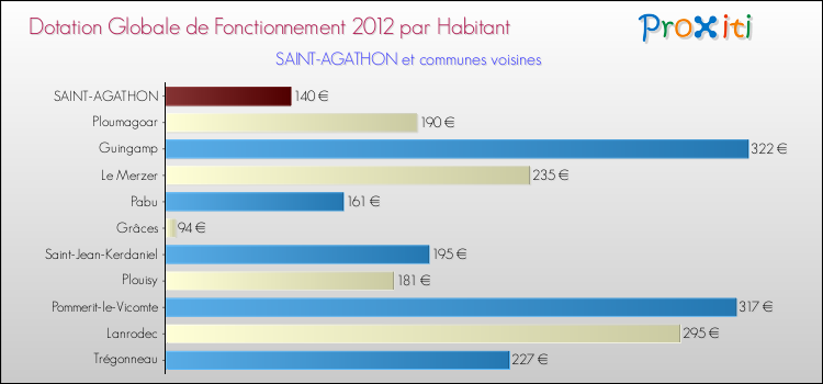 Montant des dotations globales de fonctionnement DGF par Habitant pour SAINT-AGATHON et les communes proches Comparaison des des dotations globales de fonctionnement DGF par habitant pour SAINT-AGATHON et les communes voisines