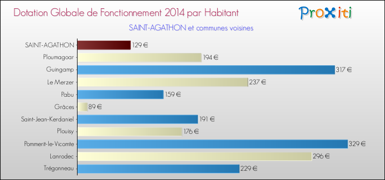 Montant des dotations globales de fonctionnement DGF par Habitant pour SAINT-AGATHON et les communes proches en 2014. Comparaison des des dotations globales de fonctionnement DGF par habitant pour SAINT-AGATHON et les communes voisines en 2014.