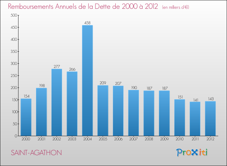Evolution de l'annuité de la dette pour la commune de SAINT-AGATHON de 2000 à 2012 Annuités de la dette pour SAINT-AGATHON de 2000 à 2012