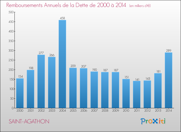 Evolution de l'annuité de la dette pour la commune de SAINT-AGATHON de 2000 à 2014 Annuités de la dette pour SAINT-AGATHON de 2000 à 2014
