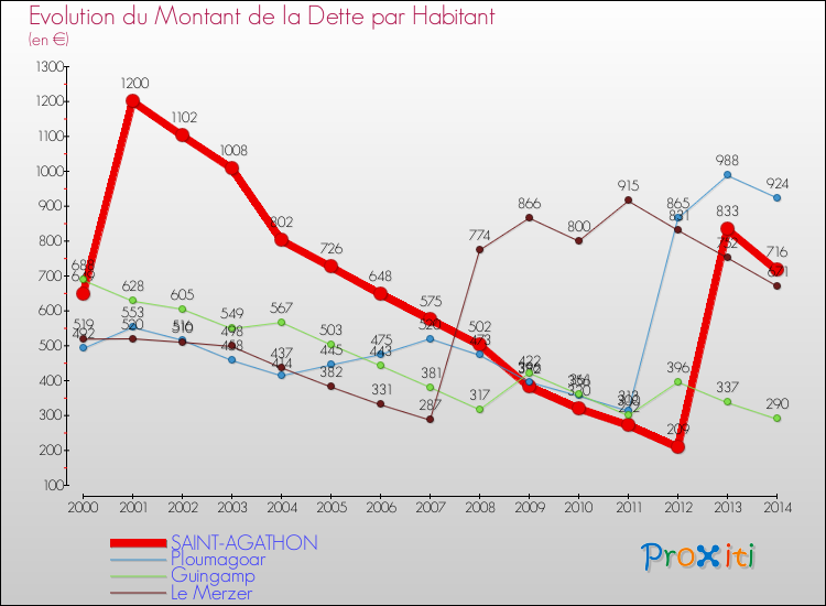 Evolution de la dette par habitant pour la commune de SAINT-AGATHON et les communes proches de 2000 à 2014 Comparaison de la dette par habitant pour SAINT-AGATHON et les communes voisines de 2000 à 2014