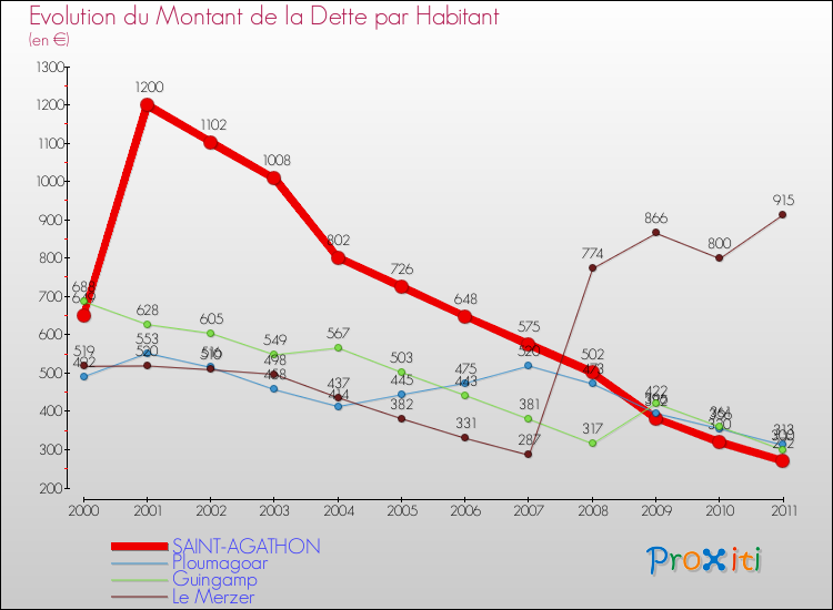 Evolution de la dette par habitant pour la commune de SAINT-AGATHON et les communes proches Comparaison de la dette par habitant pour SAINT-AGATHON et les communes voisines