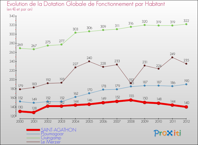 Evolution et montant de la dotation globale de fonctionnement par Habitant pour SAINT-AGATHON et les communes proches Comparaison des dotations globales de fonctionnement par habitant pour SAINT-AGATHON et les communes voisines