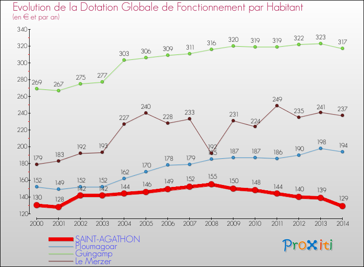 Evolution et montant de la dotation globale de fonctionnement par Habitant pour SAINT-AGATHON et les communes proches de 2000 à 2014. Comparaison des dotations globales de fonctionnement par habitant pour SAINT-AGATHON et les communes voisines de 2000 à 2014.