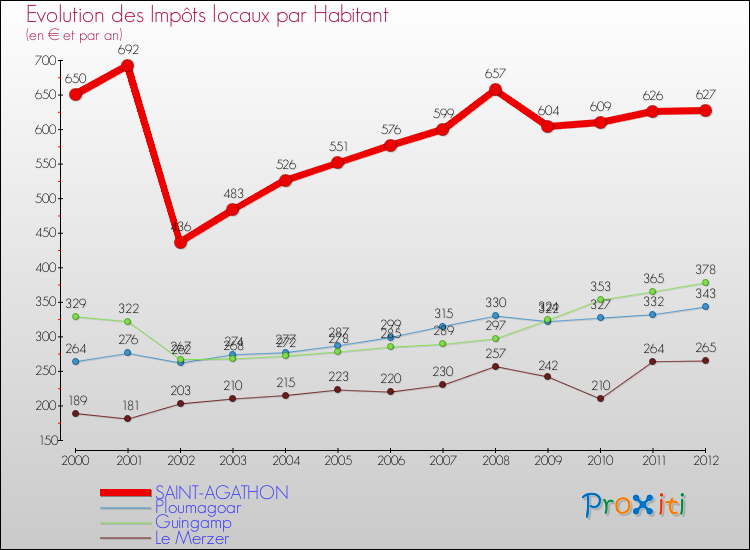 Evolution et montant des impôts locaux par Habitant pour SAINT-AGATHON et les communes proches Comparaison des impôts locaux par habitant pour SAINT-AGATHON et les communes voisines