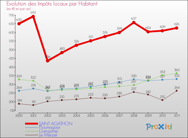 Evolution et montant des impôts locaux par Habitant pour SAINT-AGATHON et les communes proches Comparaison des impôts locaux par habitant pour SAINT-AGATHON et les communes voisines