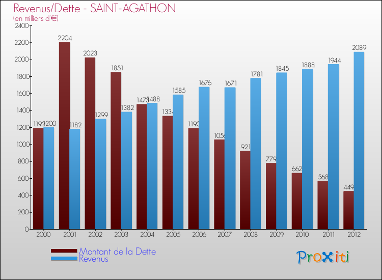 Evolution comparée de la dette et des revenus pour la commune de SAINT-AGATHON de 2000 à 2012 Comparaison de la dette et des revenus pour SAINT-AGATHON de 2000 à 2012