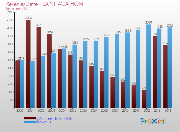 Evolution comparée de la dette et des revenus pour la commune de SAINT-AGATHON de 2000 à 2014 Comparaison de la dette et des revenus pour SAINT-AGATHON de 2000 à 2014