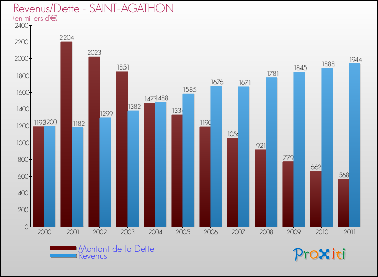 Evolution comparée de la dette et des revenus pour la commune de SAINT-AGATHON de 2000 à 2011 Comparaison de la dette et des revenus pour SAINT-AGATHON de 2000 à 2011