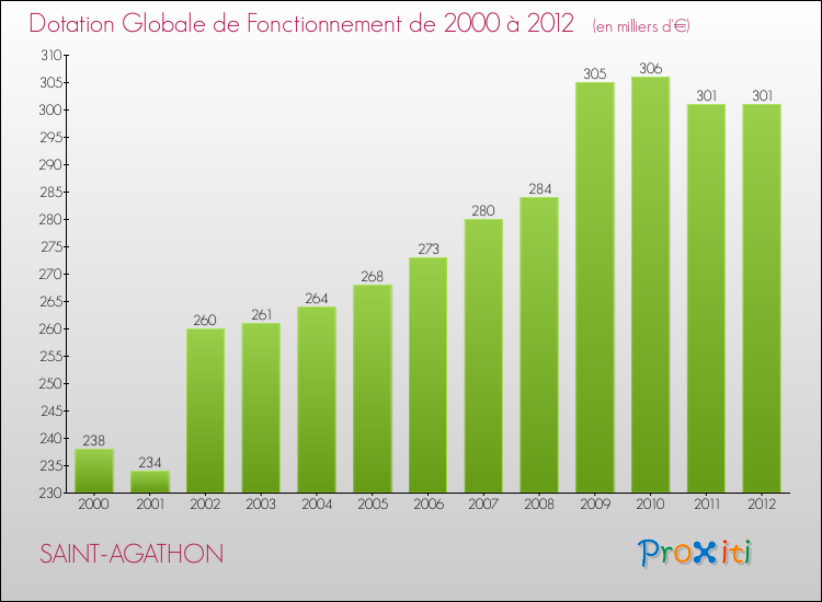 Evolution du montant de la Dotation Globale de Fonctionnement pour la commune de SAINT-AGATHON de 2000 à 2012 Evolution du montant de la Dotation Globale de Fonctionnement pour SAINT-AGATHON de 2000 à 2012