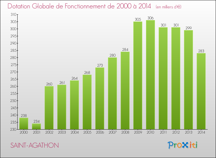 Evolution du montant de la Dotation Globale de Fonctionnement pour la commune de SAINT-AGATHON de 2000 à 2014 Evolution du montant de la Dotation Globale de Fonctionnement pour SAINT-AGATHON de 2000 à 2014