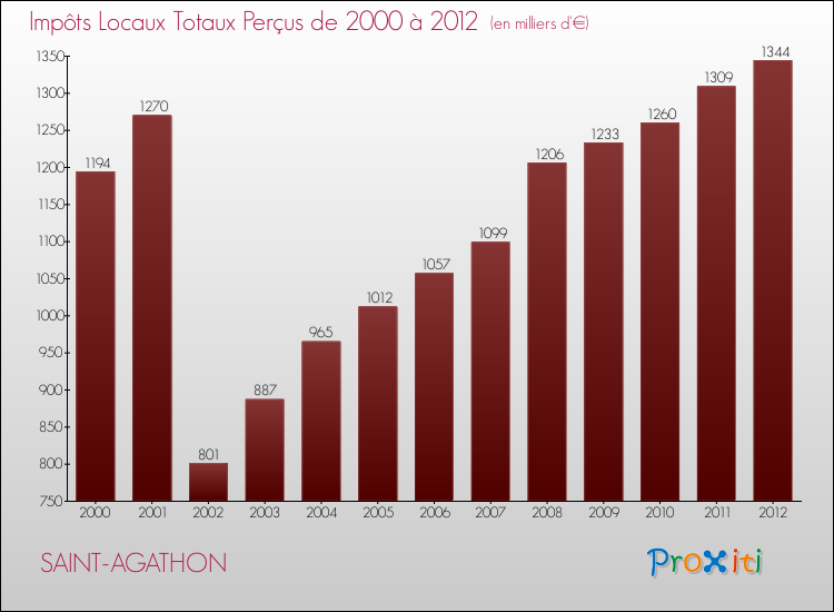Evolution des Impôts Locaux pour la commune de SAINT-AGATHON de 2000 à 2012 Evolution des Impôts Locaux pour SAINT-AGATHON de 2000 à 2012